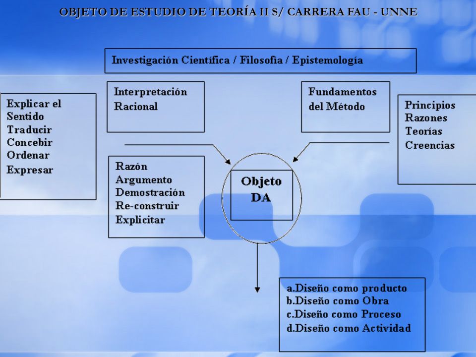 OBJETO DE ESTUDIO DE TEORÍA II S/ CARRERA FAU - UNNE
