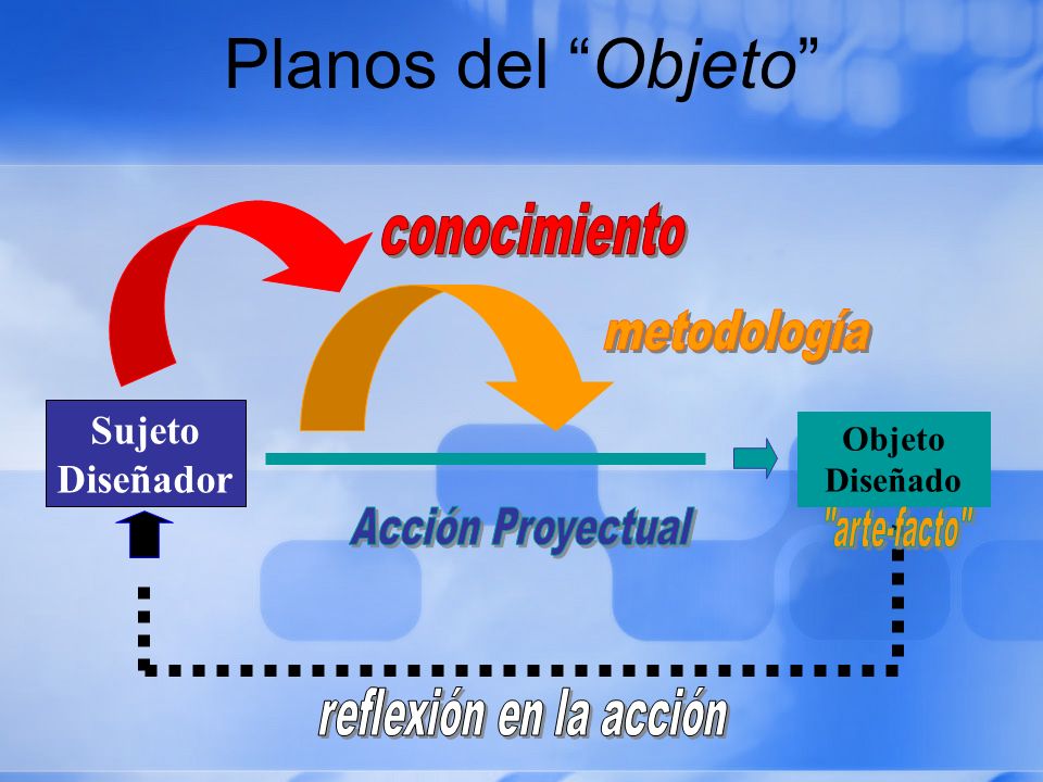 Planos del Objeto Sujeto Diseñador Objeto Diseñado Acción Proyectual