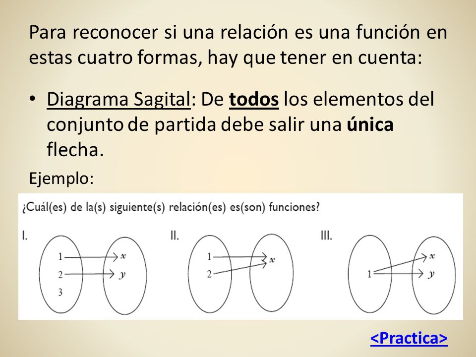 Para reconocer si una relación es una función en estas cuatro formas, hay que tener en cuenta: