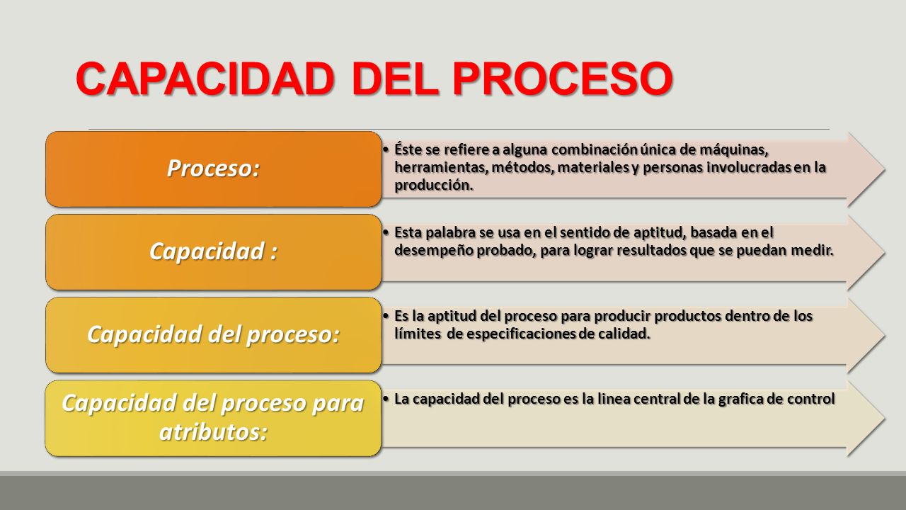Capacidad del proceso: Capacidad del proceso para atributos: