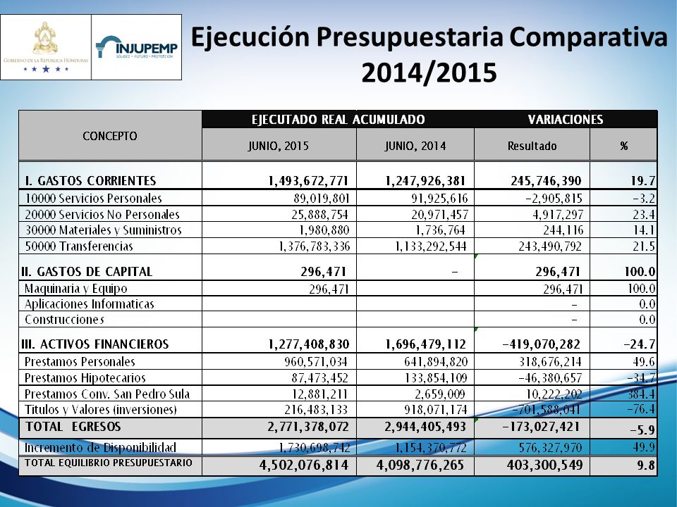 Ejecución Presupuestaria Comparativa 2014/2015