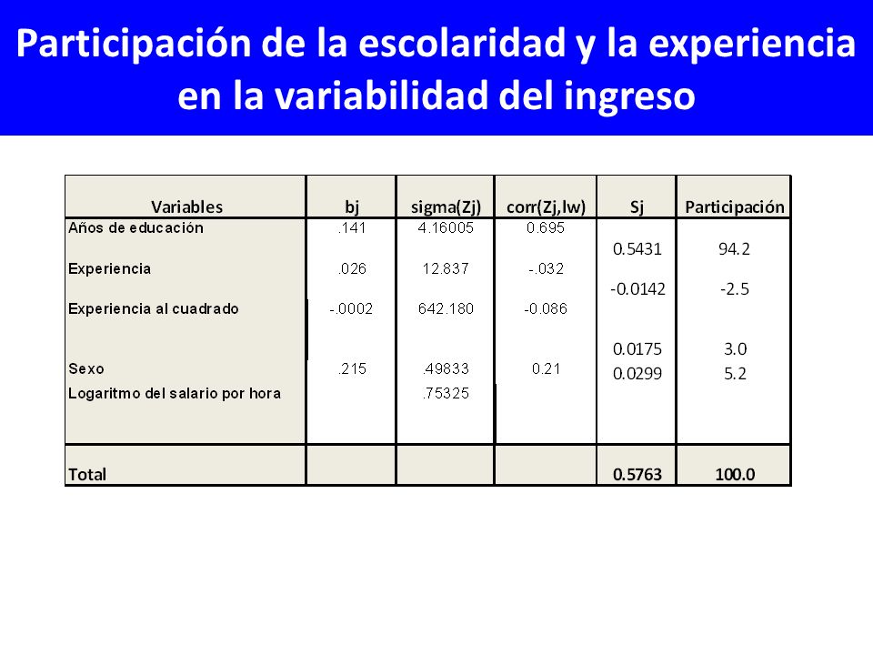 Participación de la escolaridad y la experiencia en la variabilidad del ingreso
