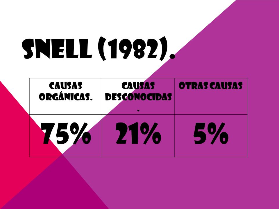75% 21% 5% Snell (1982). Causas orgánicas. Causas desconocidas.