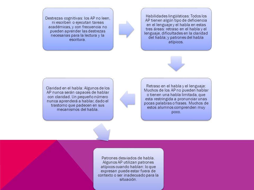 Destrezas cognitivas: los AP no leen, ni escriben o ejecutan tareas académicas, y con frecuencia no pueden aprender las destrezas necesarias para la lectura y la escritura.
