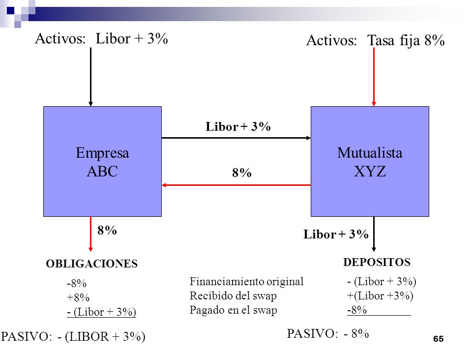 Activos: Libor + 3% Activos: Tasa fija 8% Empresa ABC Mutualista XYZ