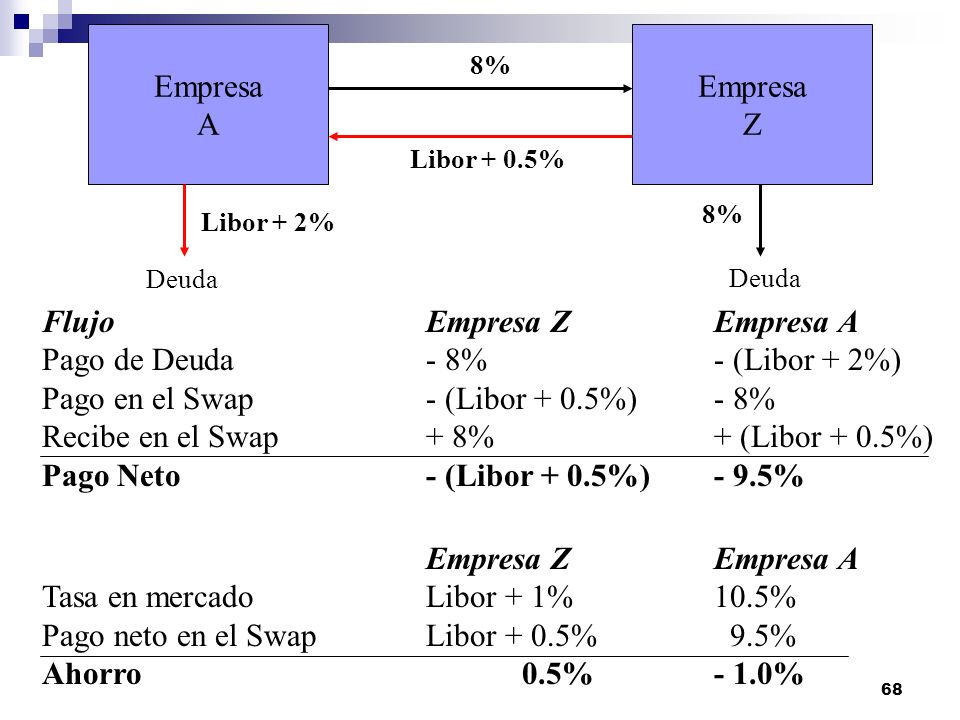 Flujo Empresa Z Empresa A Pago de Deuda - 8% - (Libor + 2%)
