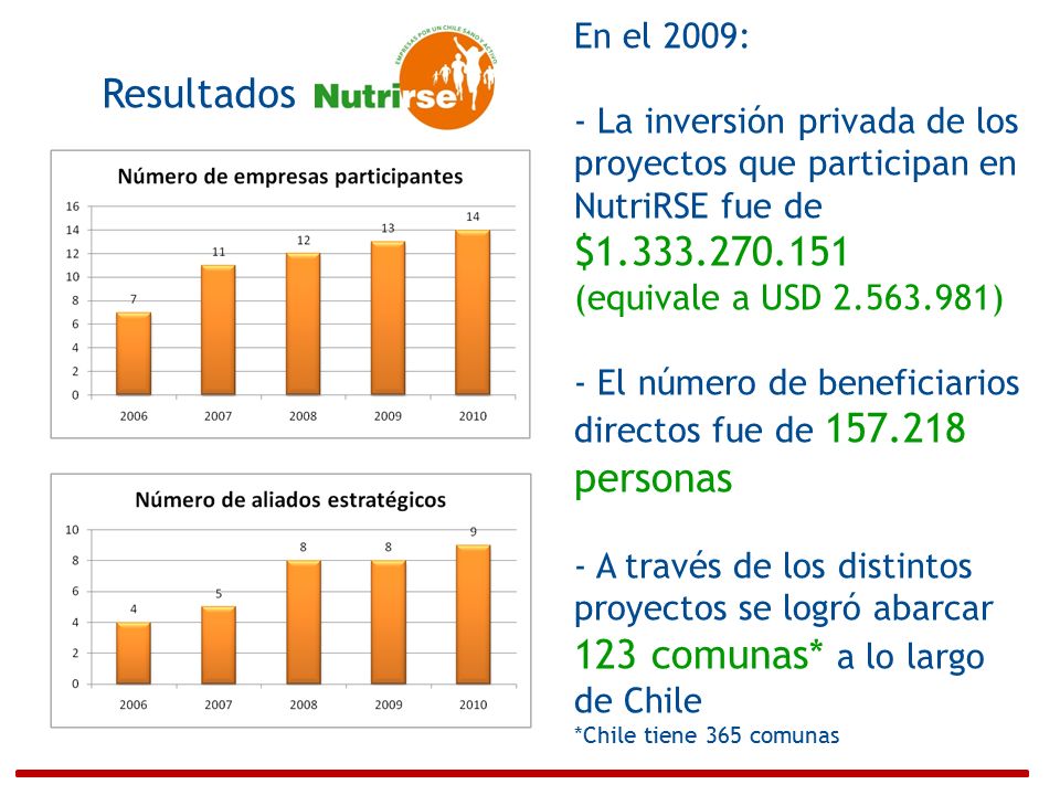 En el 2009: - La inversión privada de los proyectos que participan en NutriRSE fue de $