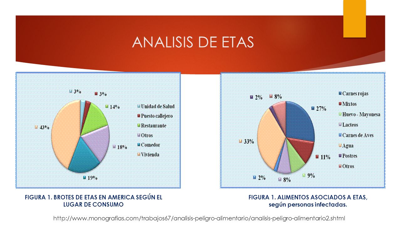 ANALISIS DE ETAS FIGURA 1. BROTES DE ETAS EN AMERICA SEGÚN EL LUGAR DE CONSUMO. FIGURA 1. ALIMENTOS ASOCIADOS A ETAS, según personas infectadas.