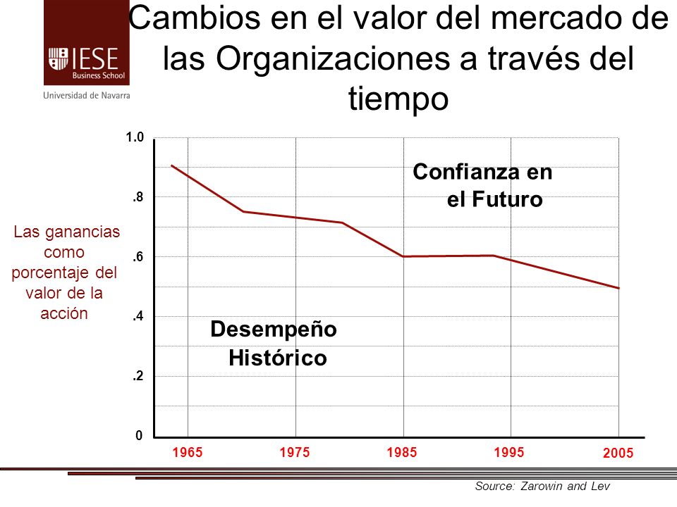 Las ganancias como porcentaje del valor de la acción