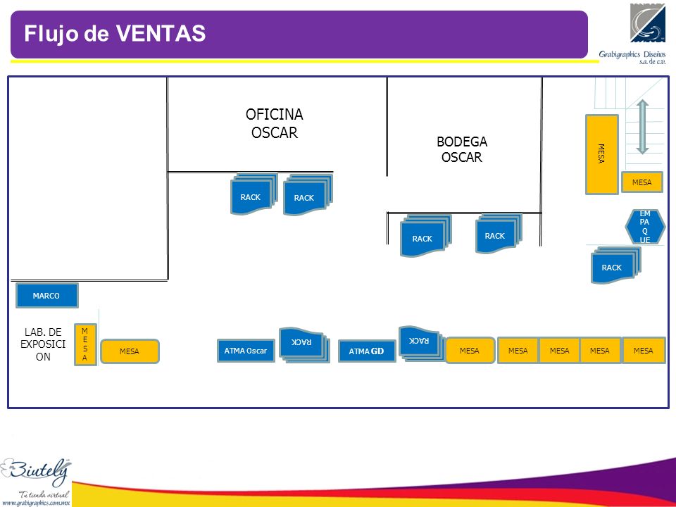 Flujo de VENTAS OFICINA BODEGA OSCAR LAB. DE EXPOSICION EMPAQUE RACK