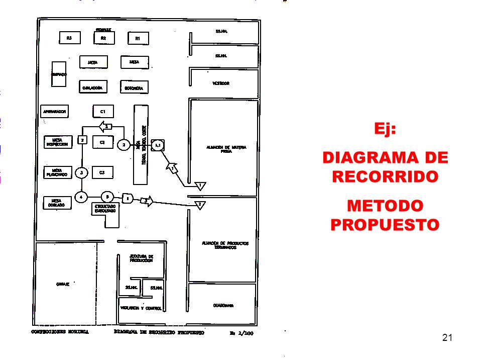 Ej: DIAGRAMA DE RECORRIDO METODO PROPUESTO