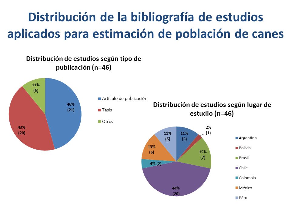 Distribución de la bibliografía de estudios aplicados para estimación de población de canes