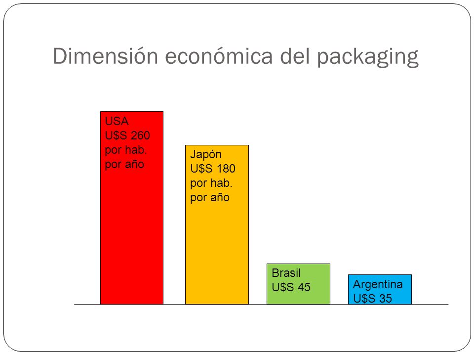 Dimensión económica del packaging