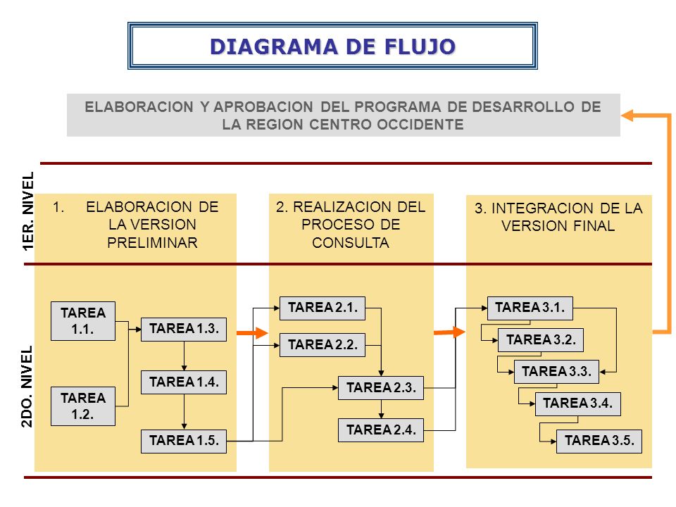 DIAGRAMA DE FLUJO ELABORACION Y APROBACION DEL PROGRAMA DE DESARROLLO DE LA REGION CENTRO OCCIDENTE.