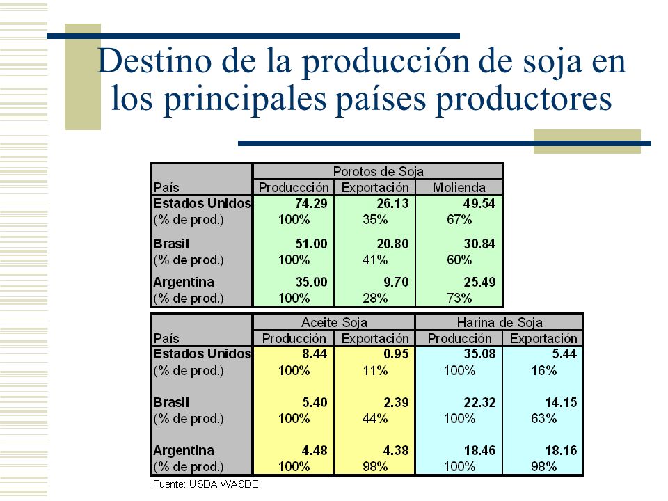 Destino de la producción de soja en los principales países productores