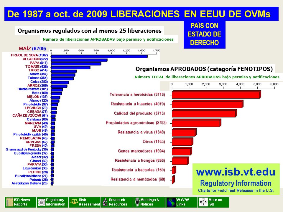 De 1987 a oct. de 2009 LIBERACIONES EN EEUU DE OVMs