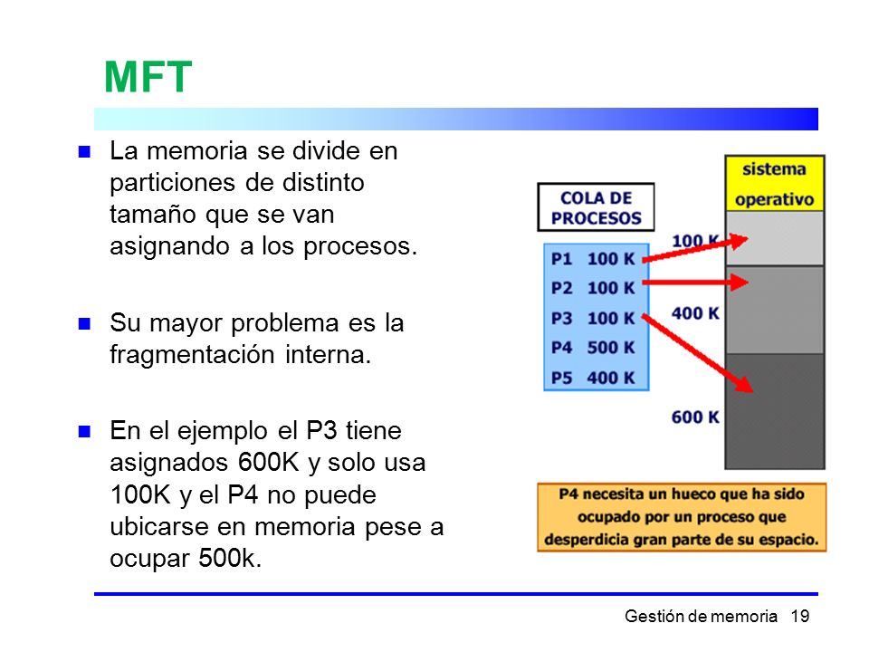 MFT La memoria se divide en particiones de distinto tamaño que se van asignando a los procesos. Su mayor problema es la fragmentación interna.
