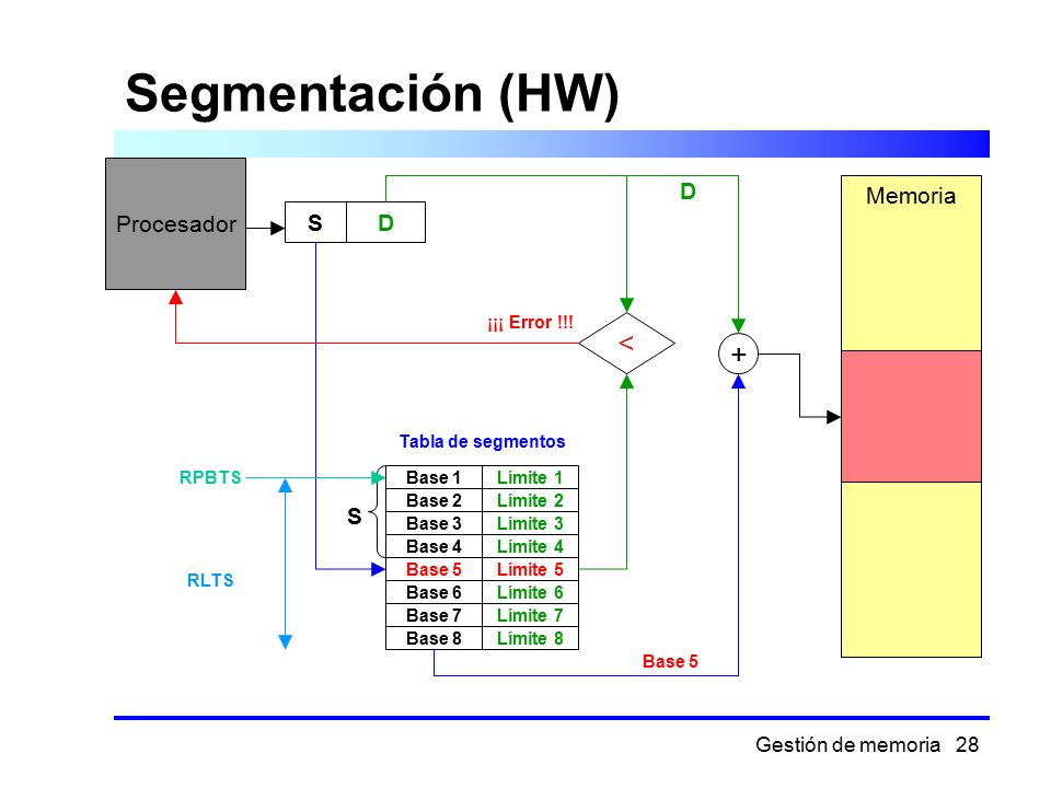 Segmentación (HW) < + Procesador D Memoria S D S ¡¡¡ Error !!!
