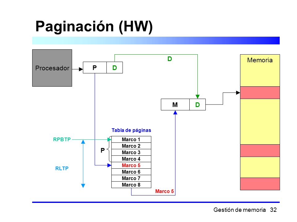 Paginación (HW) Procesador D Memoria P D M D P Tabla de páginas RPBTP