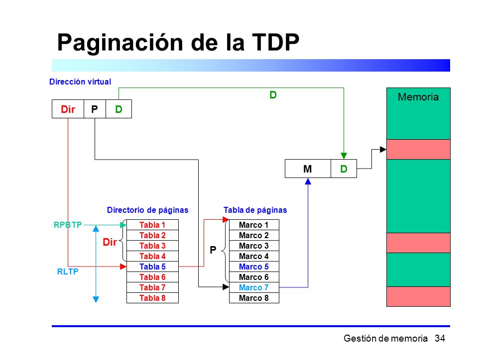 Paginación de la TDP D Memoria Dir P D M D Dir P Dirección virtual