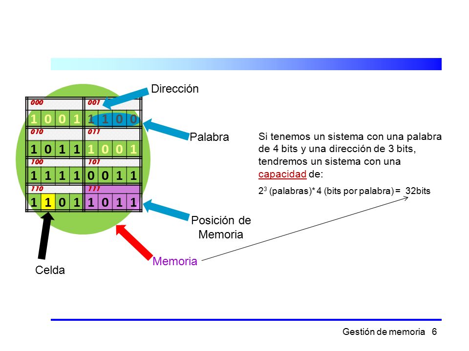 1 Dirección Palabra Posición de Memoria Memoria Celda
