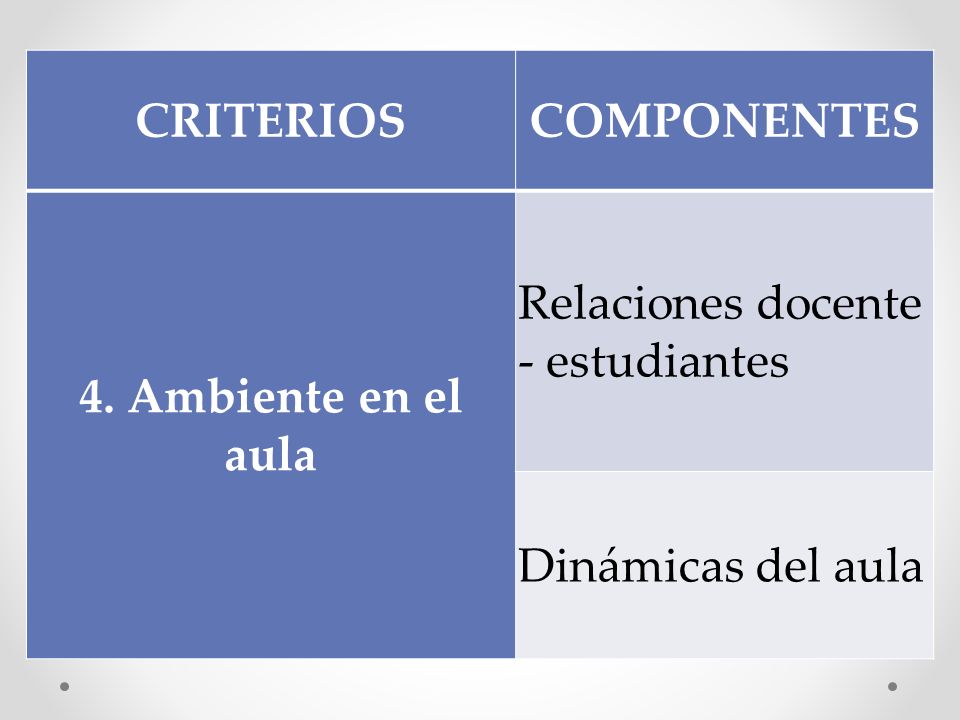 CRITERIOS COMPONENTES 4. Ambiente en el aula Relaciones docente - estudiantes Dinámicas del aula