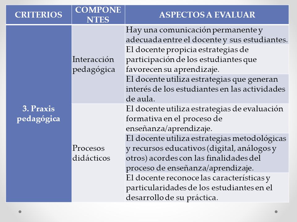 CRITERIOS COMPONENTES. ASPECTOS A EVALUAR. 3. Praxis pedagógica. Interacción pedagógica.