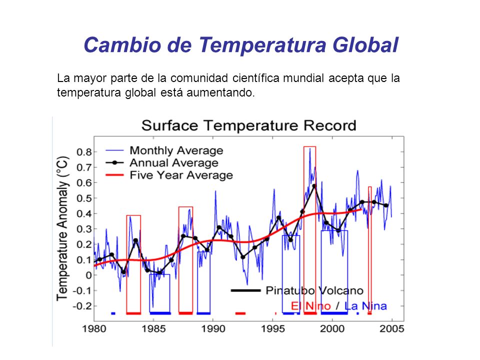 Cambio de Temperatura Global