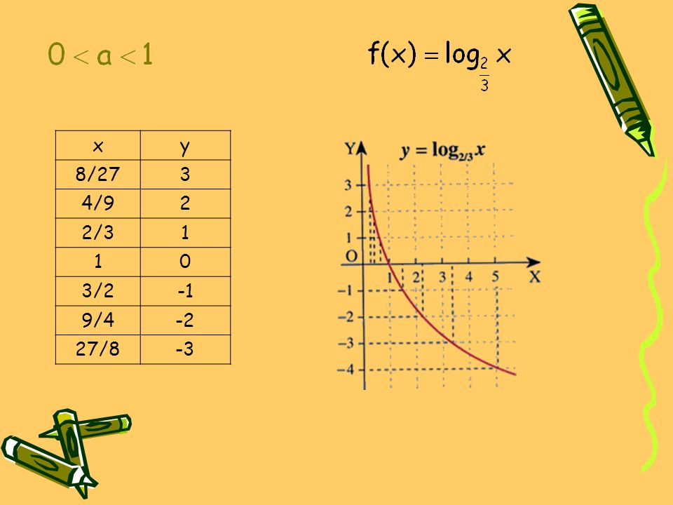 x y 8/27 3 4/9 2 2/3 1 3/2 -1 9/ /8 -3