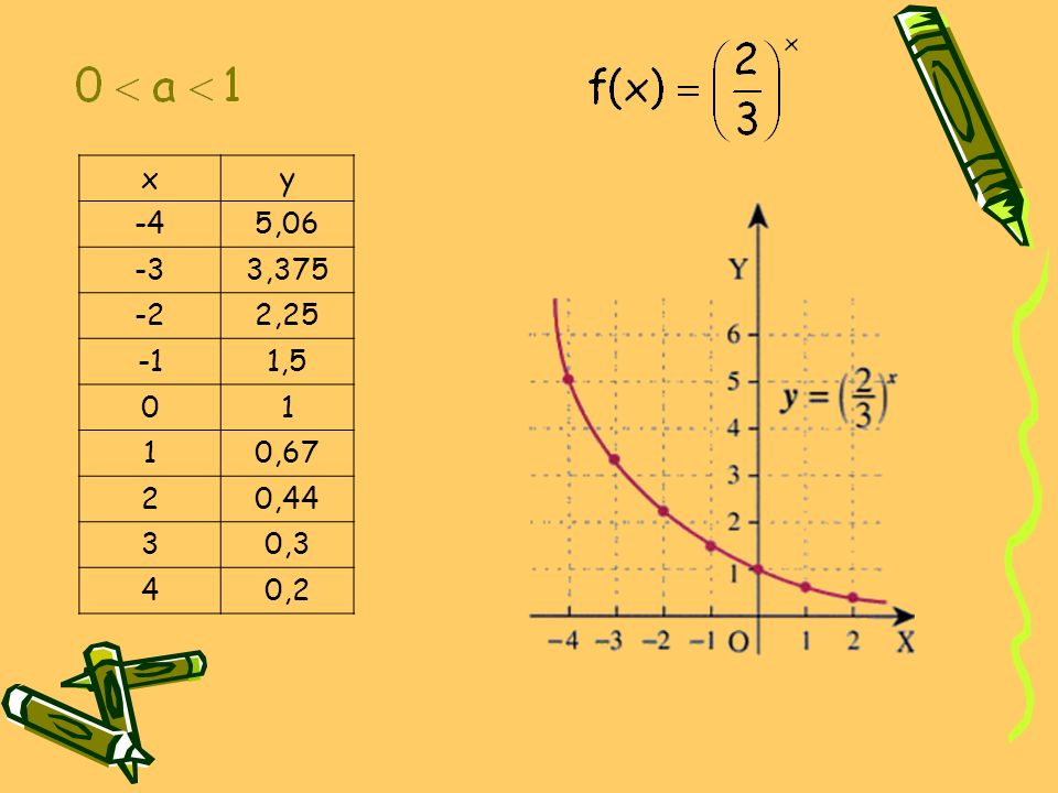 x y -4 5, , , ,5 1 0,67 2 0,44 3 0,3 4 0,2