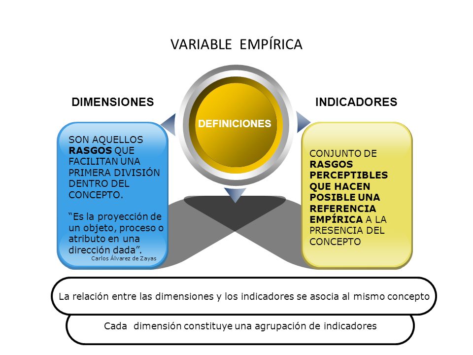 Cada dimensión constituye una agrupación de indicadores