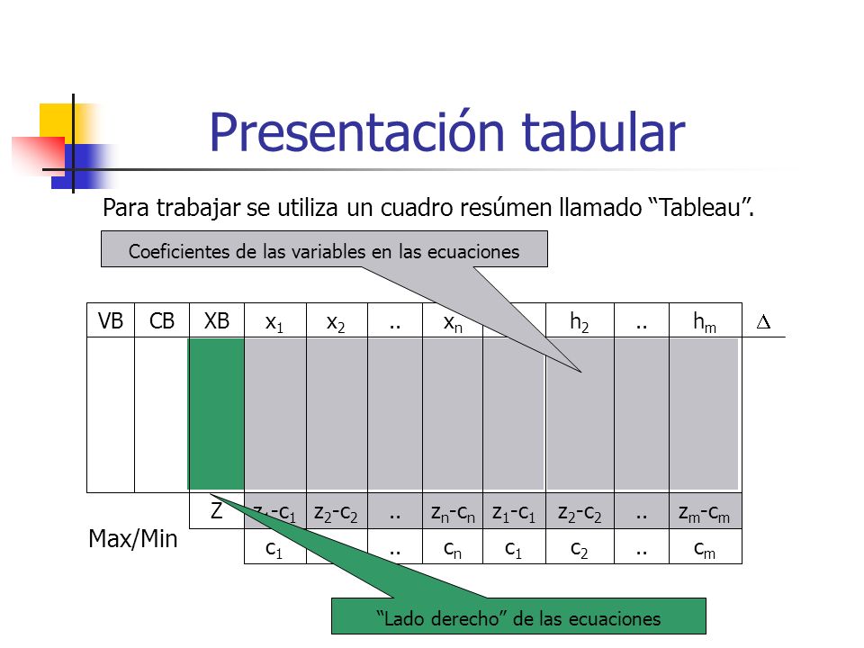 Presentación tabular Para trabajar se utiliza un cuadro resúmen llamado Tableau . Coeficientes de las variables en las ecuaciones.