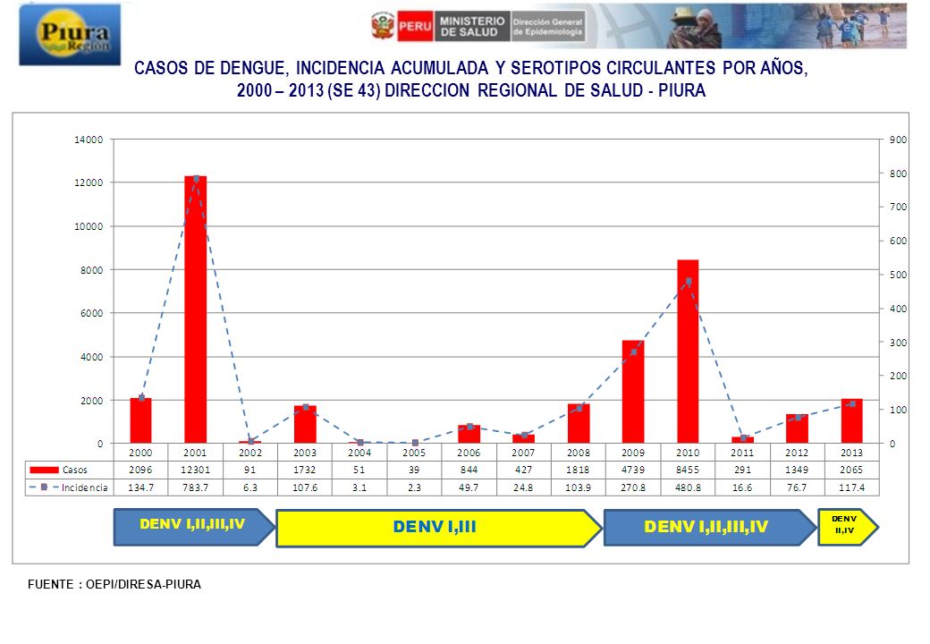 CASOS DE DENGUE, INCIDENCIA ACUMULADA Y SEROTIPOS CIRCULANTES POR AÑOS, 2000 – 2013 (SE 43) DIRECCION REGIONAL DE SALUD - PIURA