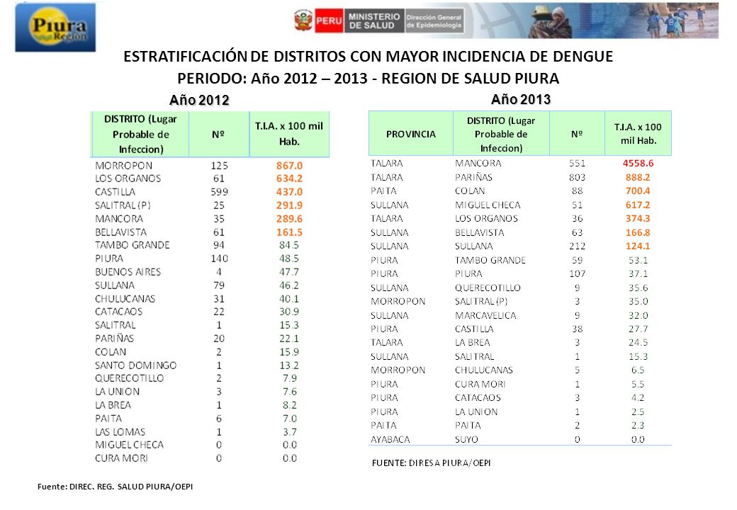 ESTRATIFICACIÓN DE DISTRITOS CON MAYOR INCIDENCIA DE DENGUE PERIODO: Año 2012 – REGION DE SALUD PIURA
