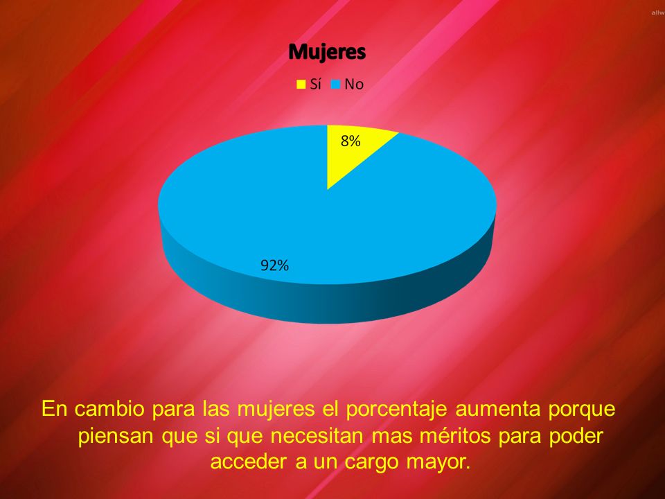 En cambio para las mujeres el porcentaje aumenta porque piensan que si que necesitan mas méritos para poder acceder a un cargo mayor.