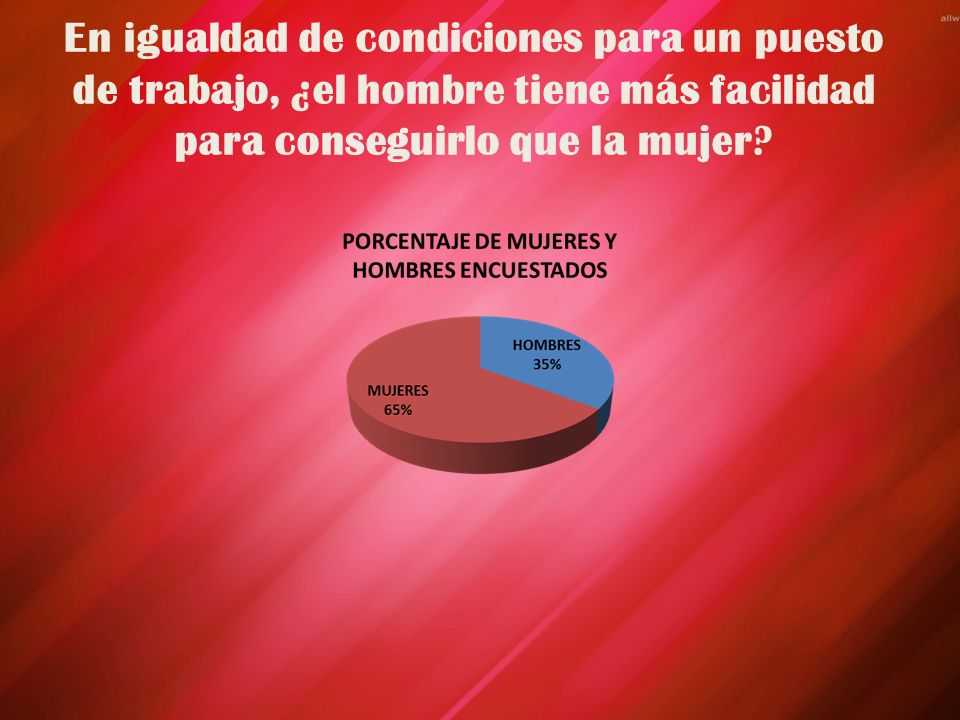 En igualdad de condiciones para un puesto de trabajo, ¿el hombre tiene más facilidad para conseguirlo que la mujer