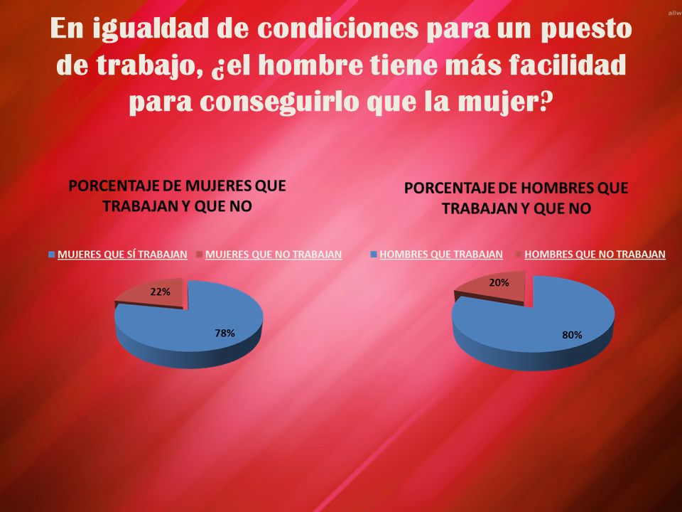 En igualdad de condiciones para un puesto de trabajo, ¿el hombre tiene más facilidad para conseguirlo que la mujer