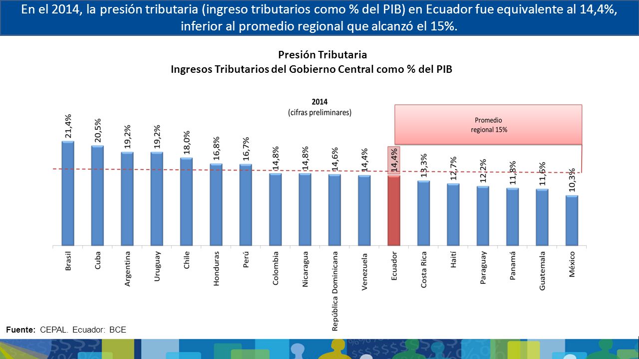 En el 2014, la presión tributaria (ingreso tributarios como % del PIB) en Ecuador fue equivalente al 14,4%, inferior al promedio regional que alcanzó el 15%.