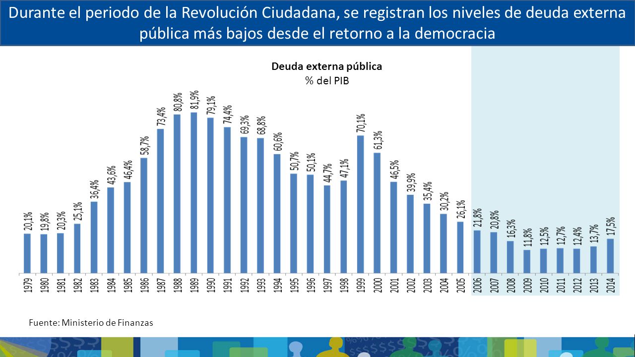 Durante el periodo de la Revolución Ciudadana, se registran los niveles de deuda externa pública más bajos desde el retorno a la democracia