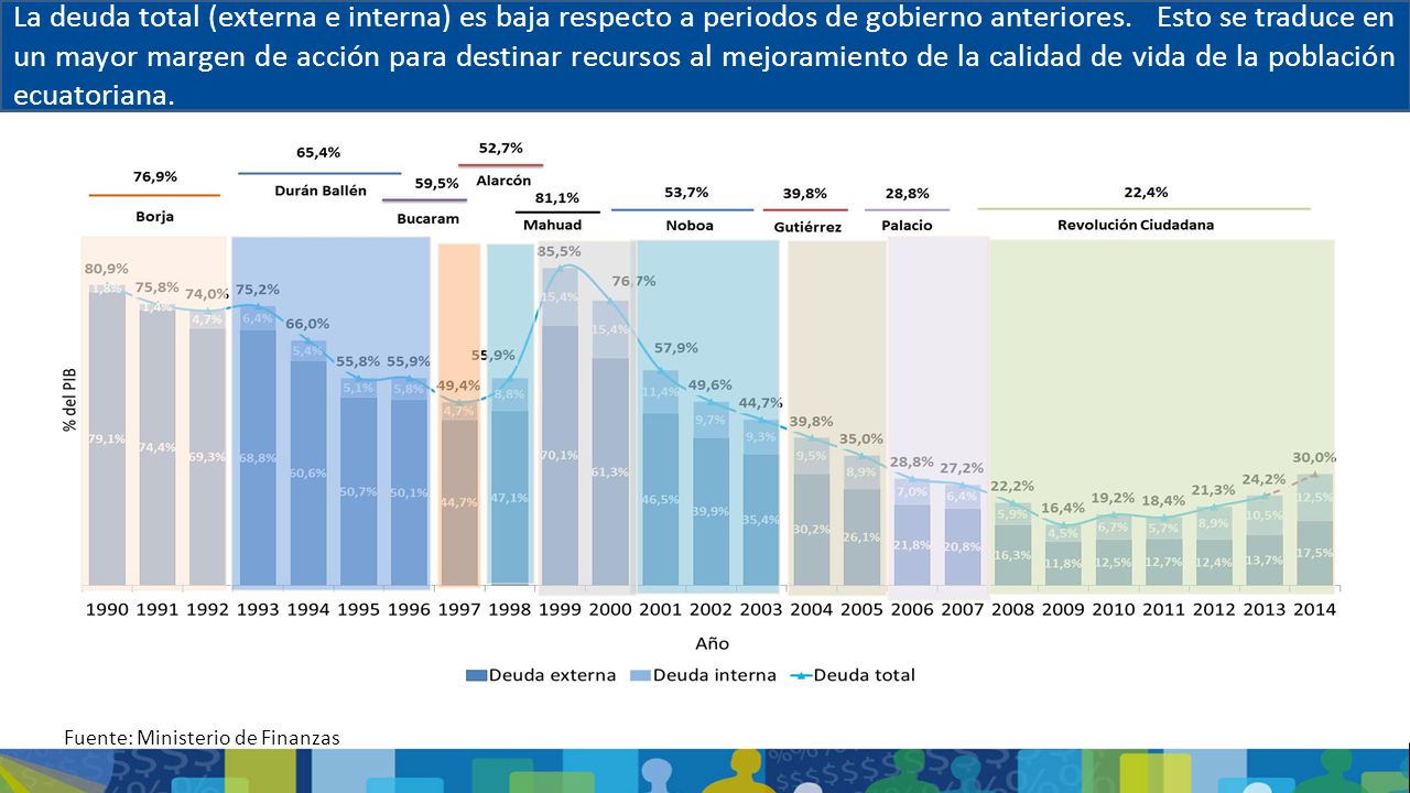 La deuda total (externa e interna) es baja respecto a periodos de gobierno anteriores. Esto se traduce en un mayor margen de acción para destinar recursos al mejoramiento de la calidad de vida de la población ecuatoriana.
