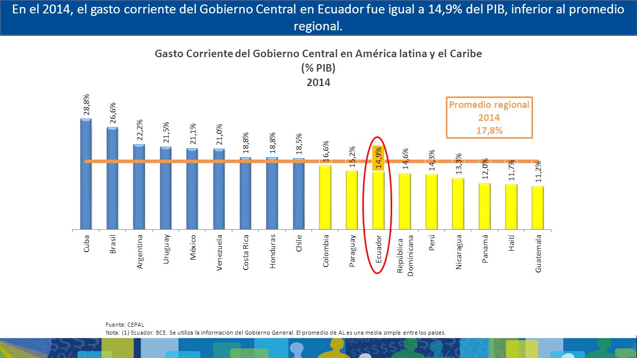 Gasto Corriente del Gobierno Central en América latina y el Caribe