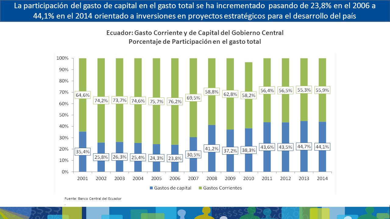 La participación del gasto de capital en el gasto total se ha incrementado pasando de 23,8% en el 2006 a 44,1% en el 2014 orientado a inversiones en proyectos estratégicos para el desarrollo del país