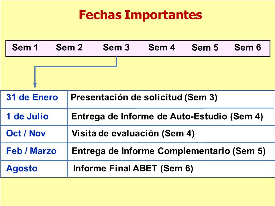 Fechas Importantes Sem 1 Sem 2 Sem 3 Sem 4 Sem 5 Sem 6