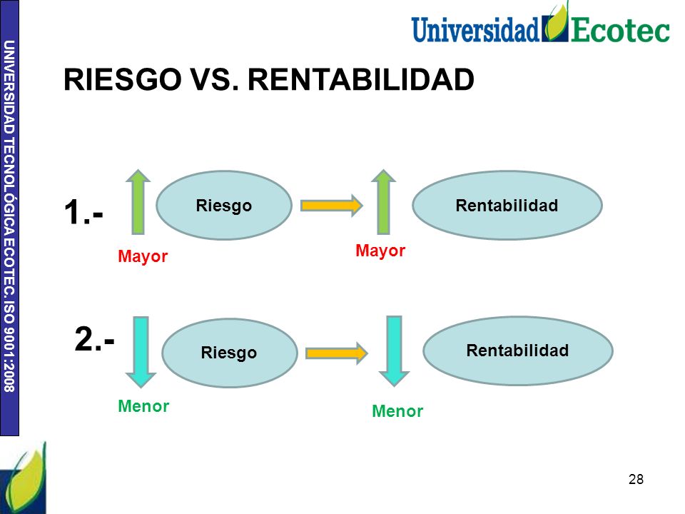 RIESGO VS. RENTABILIDAD Riesgo Rentabilidad Mayor Mayor Riesgo