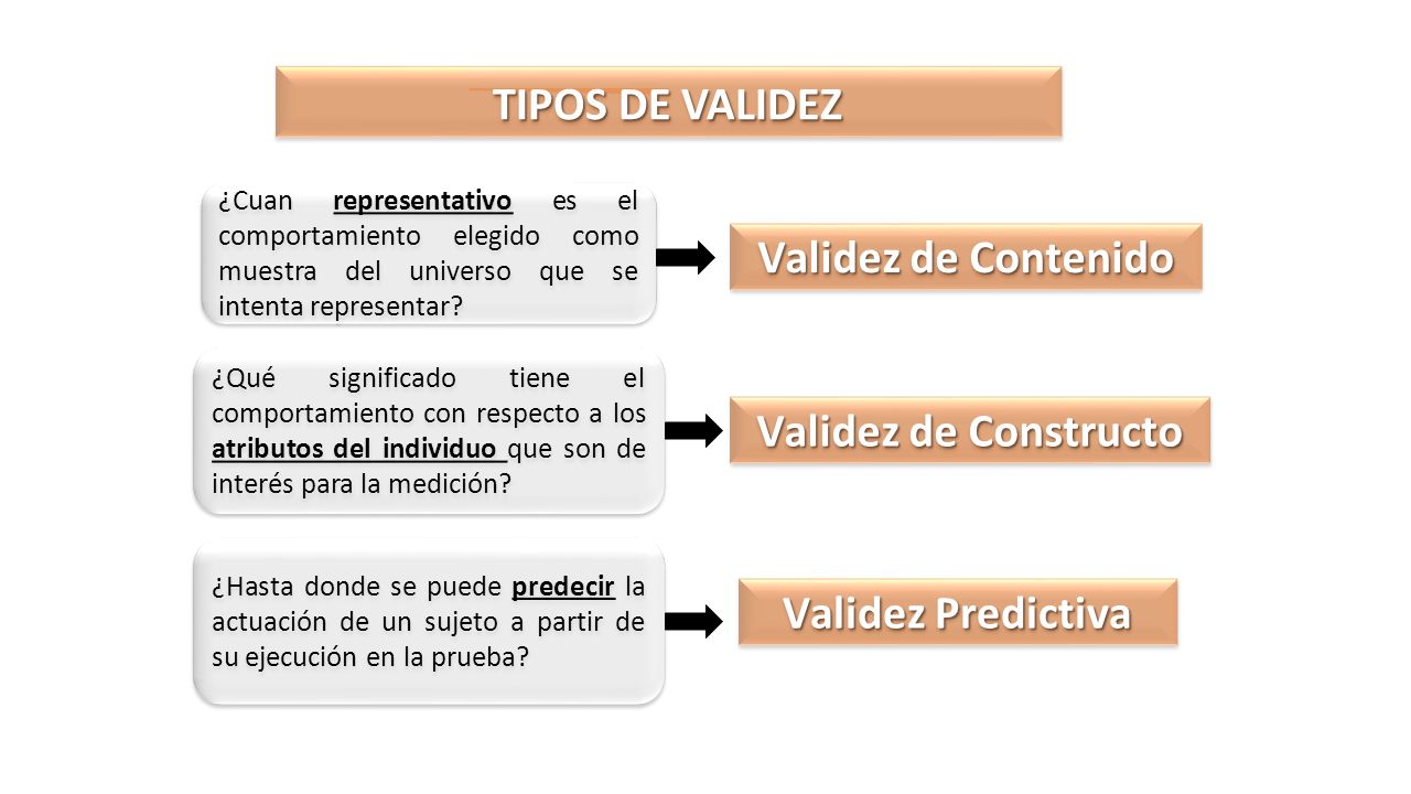 TIPOS DE VALIDEZ Validez de Contenido Validez de Constructo