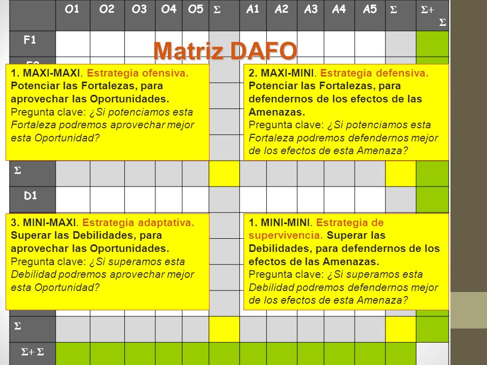 Matriz DAFO O1 O2 O3 O4 O5 Σ A1 A2 A3 A4 A5 Σ+ Σ F1 F2 F3 F4