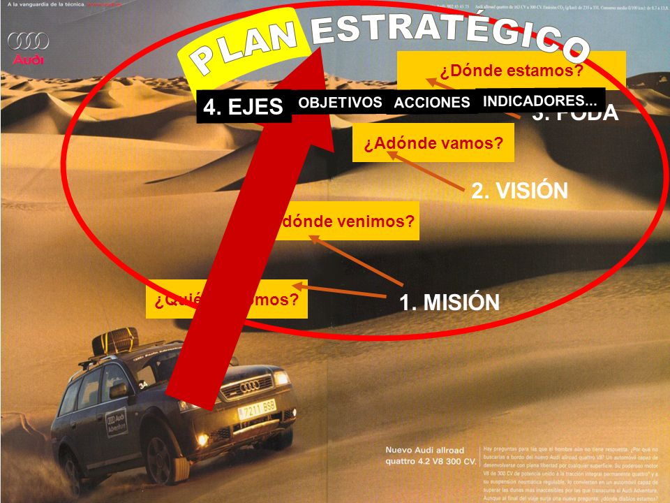 PLAN ESTRATÉGICO 4. EJES 3. FODA 2. VISIÓN 1. MISIÓN ¿Dónde estamos