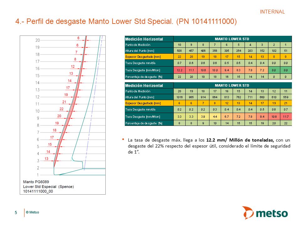 4.- Perfil de desgaste Manto Lower Std Special. (PN )