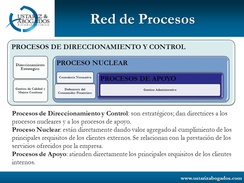 Red de Procesos PROCESOS DE DIRECCIONAMIENTO Y CONTROL PROCESO NUCLEAR