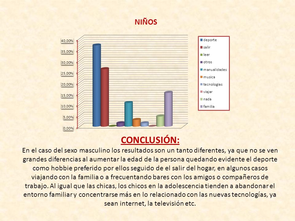 CONCLUSIÓN: En el caso del sexo masculino los resultados son un tanto diferentes, ya que no se ven grandes diferencias al aumentar la edad de la persona quedando evidente el deporte como hobbie preferido por ellos seguido de el salir del hogar, en algunos casos viajando con la familia o a frecuentando bares con los amigos o compañeros de trabajo.